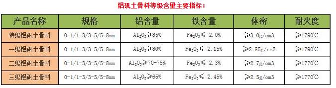 鋁礬土|骨料|技術(shù)指標(biāo)|廠家圖